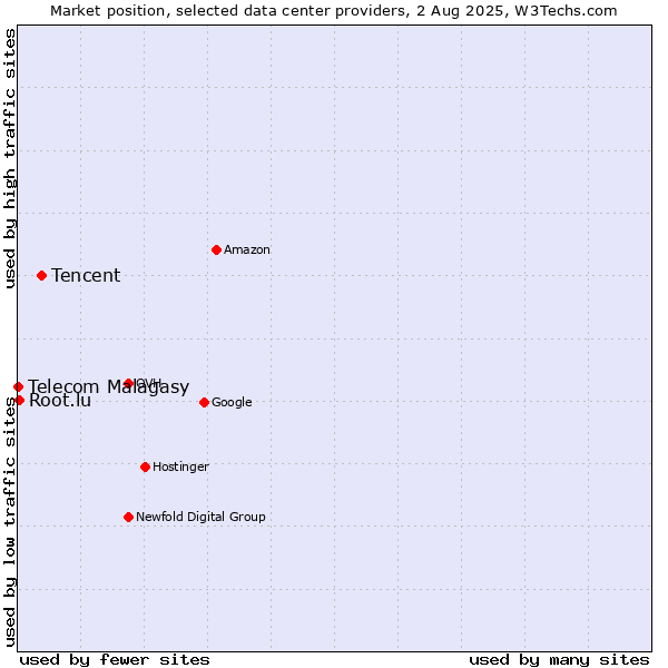 Market position of Tencent vs. Root.lu vs. Telecom Malagasy