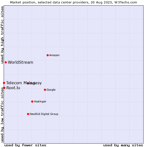 Market position of WorldStream vs. Root.lu vs. Telecom Malagasy