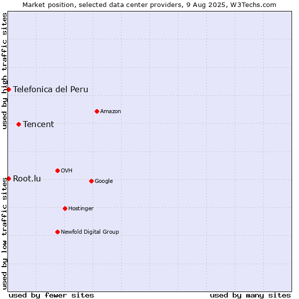Market position of Tencent vs. Telefonica del Peru vs. Root.lu