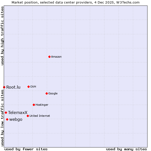 Market position of webgo vs. TelemaxX vs. Root.lu