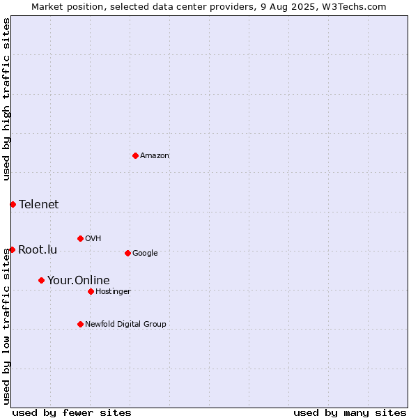 Market position of Your.Online vs. Telenet vs. Root.lu