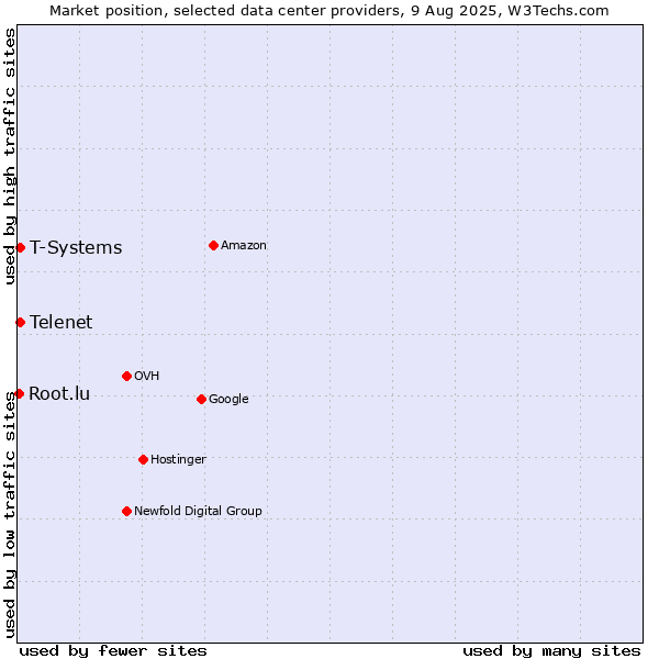 Market position of Telenet vs. T-Systems vs. Root.lu