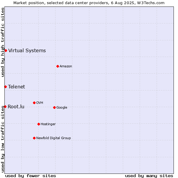 Market position of Virtual Systems vs. Telenet vs. Root.lu