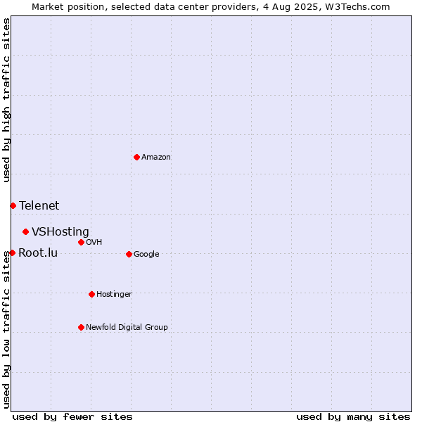 Market position of VSHosting vs. Telenet vs. Root.lu