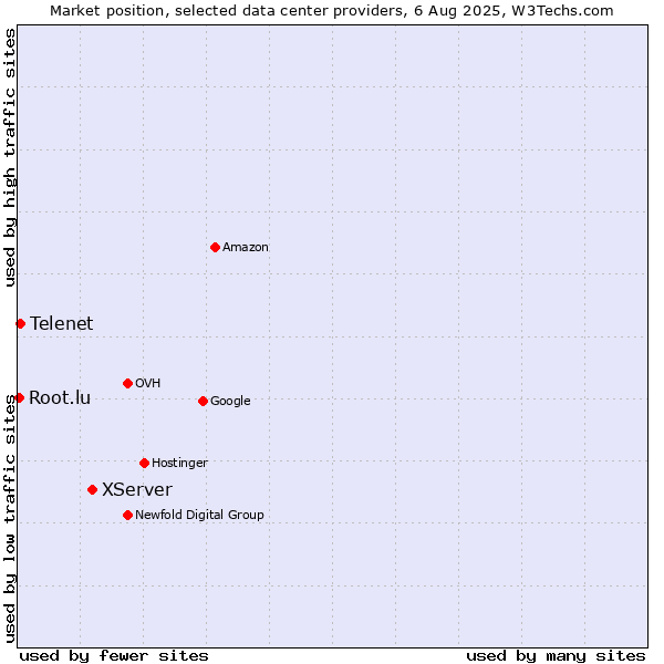 Market position of XServer vs. Telenet vs. Root.lu