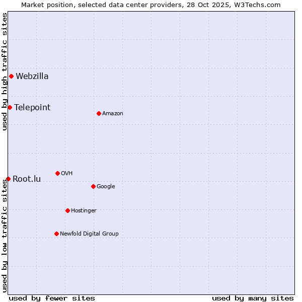 Market position of Webzilla vs. Telepoint vs. Root.lu