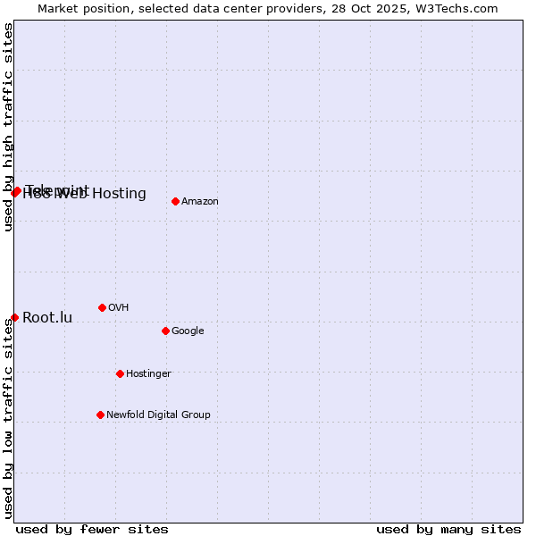 Market position of Telepoint vs. Root.lu vs. H88 Web Hosting