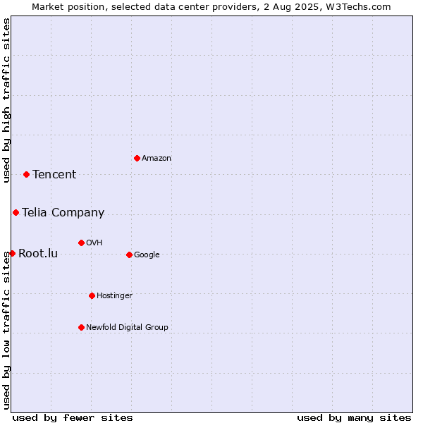 Market position of Tencent vs. Telia Company vs. Root.lu