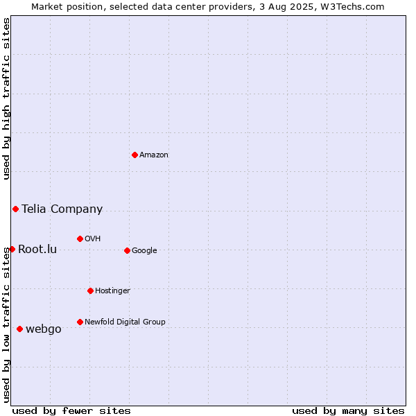 Market position of webgo vs. Telia Company vs. Root.lu