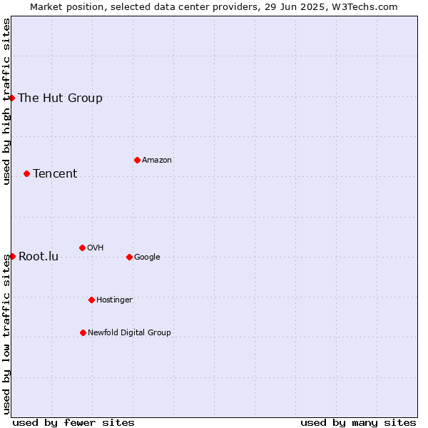 Market position of Tencent vs. Root.lu vs. The Hut Group
