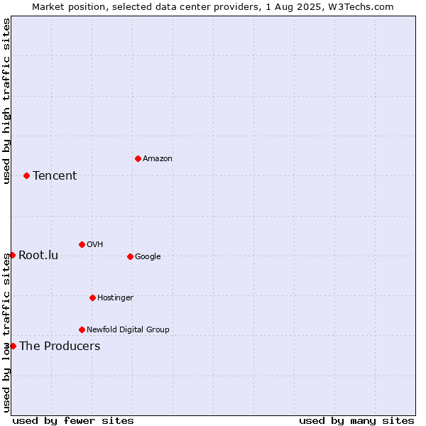Market position of Tencent vs. The Producers vs. Root.lu