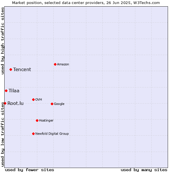 Market position of Tencent vs. Tilaa vs. Root.lu
