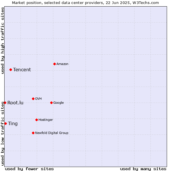 Market position of Tencent vs. Ting vs. Root.lu