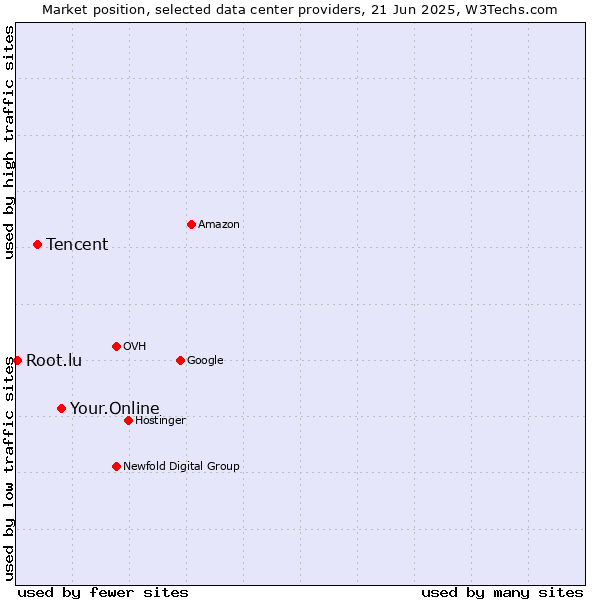 Market position of Your.Online vs. Tencent vs. Root.lu