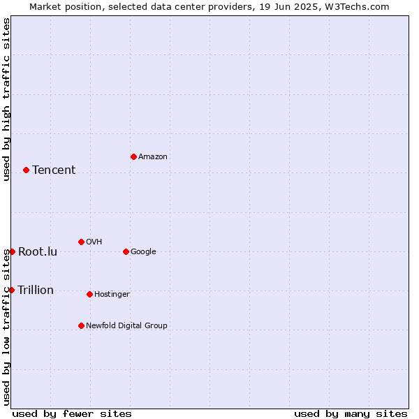 Market position of Tencent vs. Root.lu vs. Trillion