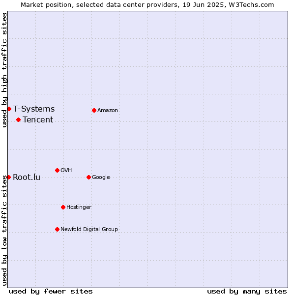 Market position of Tencent vs. T-Systems vs. Root.lu