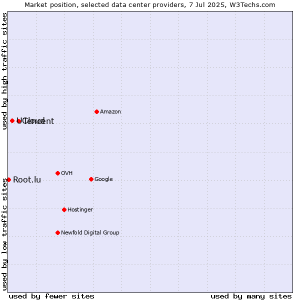 Market position of Tencent vs. UCloud vs. Root.lu