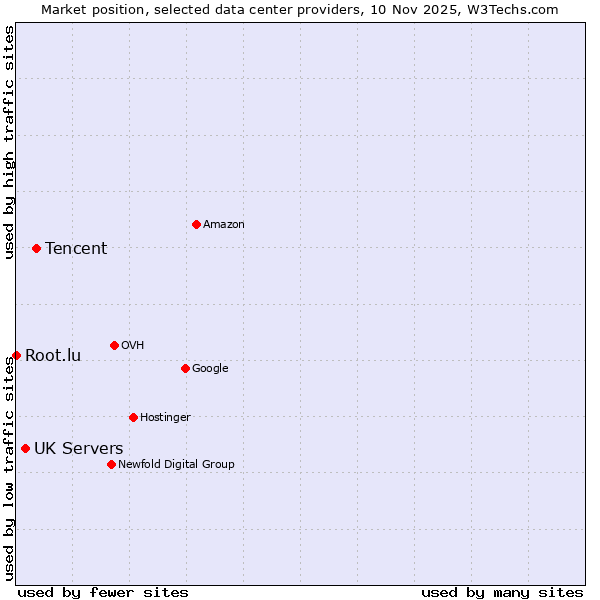 Market position of Tencent vs. UK Servers vs. Root.lu