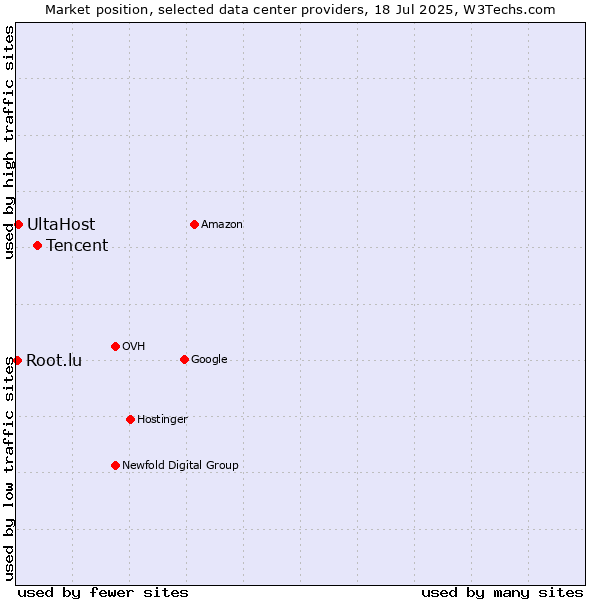 Market position of Tencent vs. UltaHost vs. Root.lu