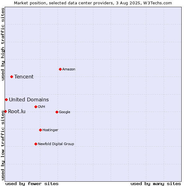 Market position of Tencent vs. United Domains vs. Root.lu