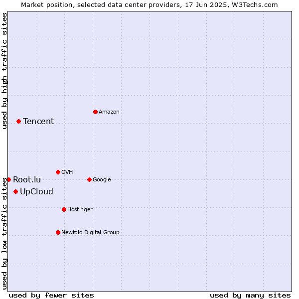 Market position of Tencent vs. UpCloud vs. Root.lu