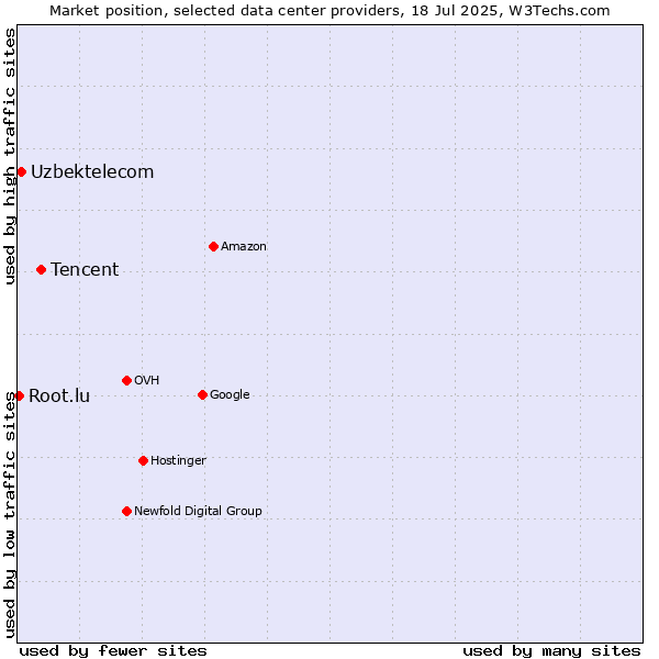 Market position of Tencent vs. Uzbektelecom vs. Root.lu