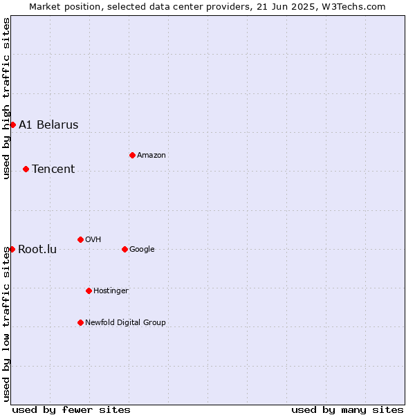 Market position of Tencent vs. A1 Belarus vs. Root.lu