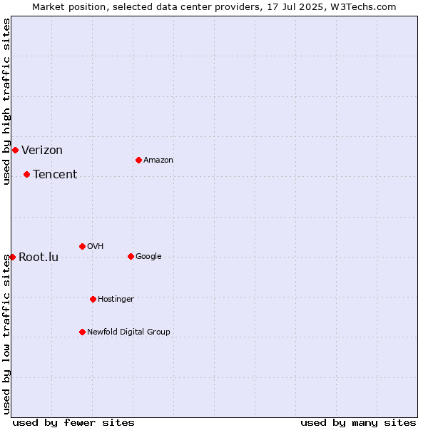 Market position of Tencent vs. Verizon vs. Root.lu
