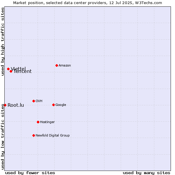 Market position of Tencent vs. Viettel vs. Root.lu