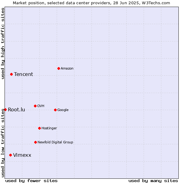 Market position of Tencent vs. Vimexx vs. Root.lu