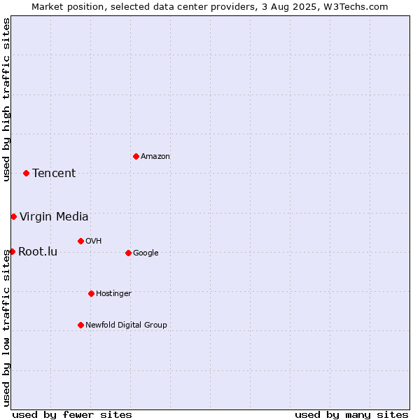 Market position of Tencent vs. Virgin Media vs. Root.lu