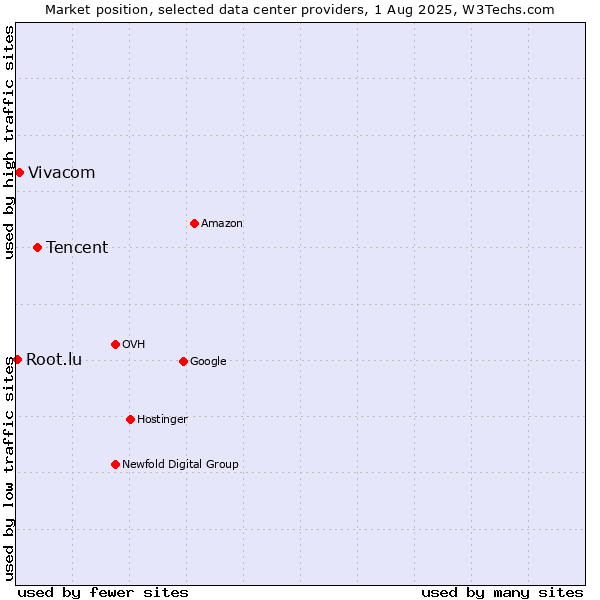 Market position of Tencent vs. Vivacom vs. Root.lu