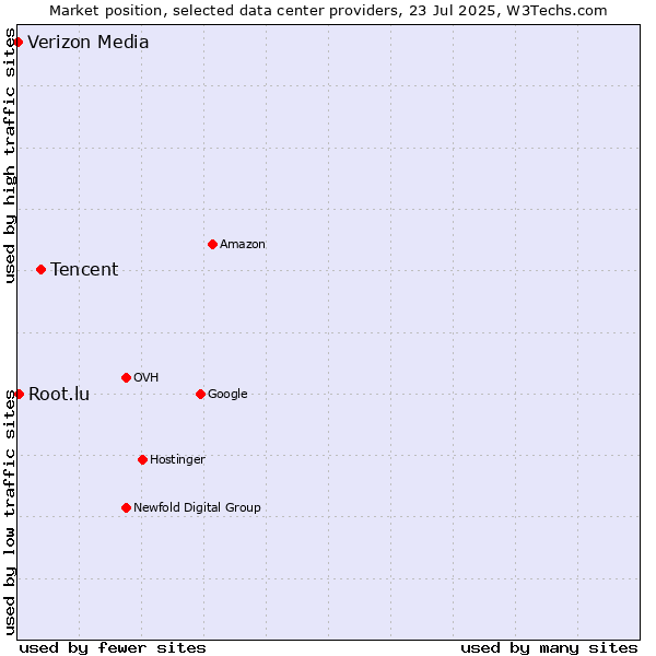 Market position of Tencent vs. Root.lu vs. Verizon Media