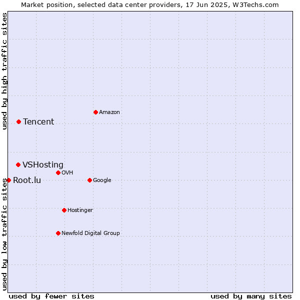 Market position of Tencent vs. VSHosting vs. Root.lu