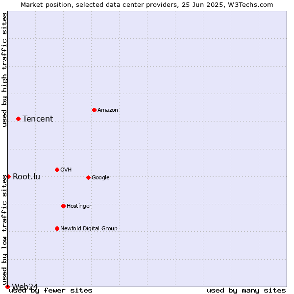 Market position of Tencent vs. Root.lu vs. Web24