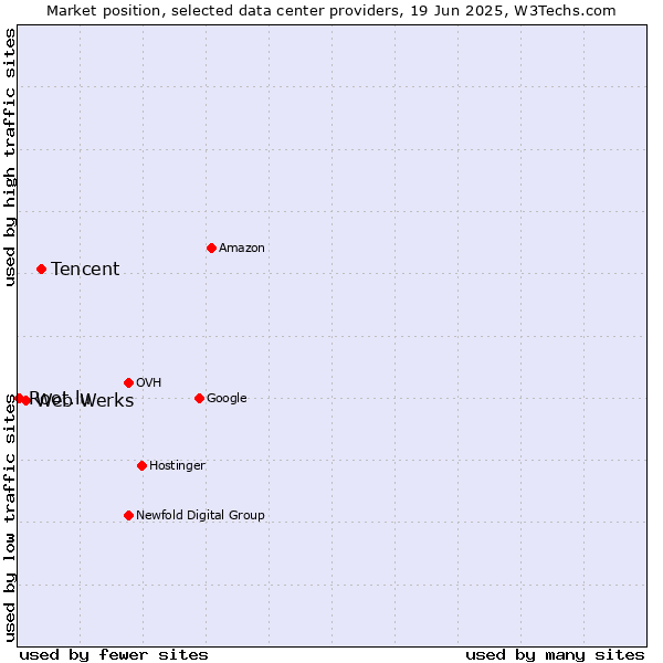 Market position of Tencent vs. Web Werks vs. Root.lu