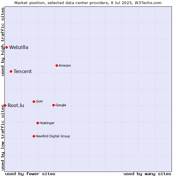 Market position of Tencent vs. Webzilla vs. Root.lu