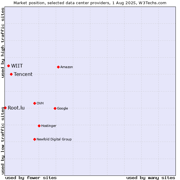 Market position of Tencent vs. WIIT vs. Root.lu