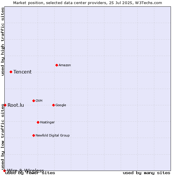 Market position of Tencent vs. Root.lu vs. Wire & Wireless