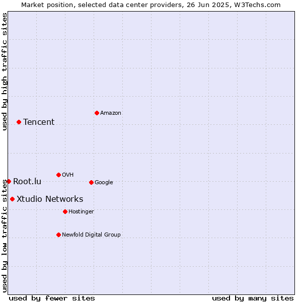 Market position of Tencent vs. Xtudio Networks vs. Root.lu