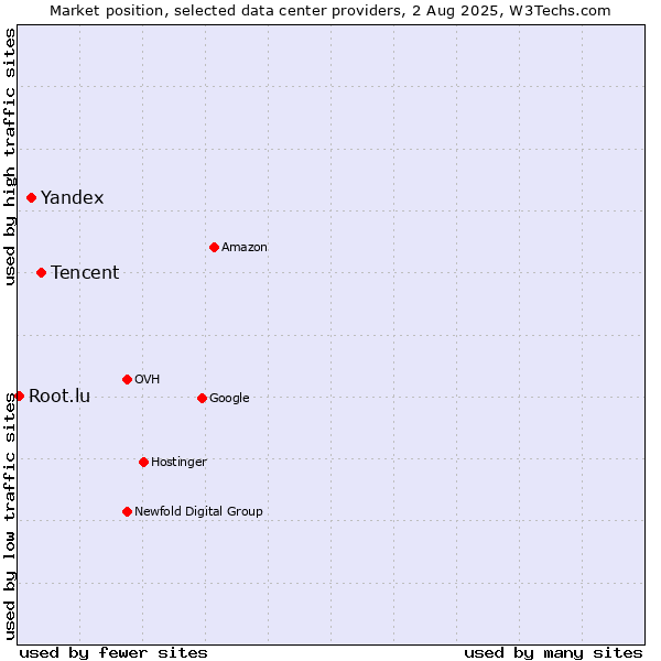 Market position of Tencent vs. Yandex vs. Root.lu
