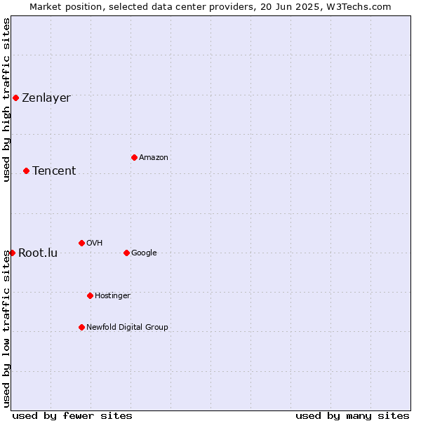 Market position of Tencent vs. Zenlayer vs. Root.lu