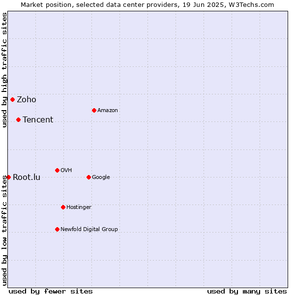 Market position of Tencent vs. Zoho vs. Root.lu
