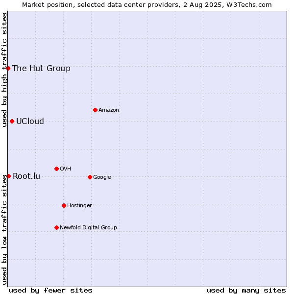 Market position of UCloud vs. Root.lu vs. The Hut Group
