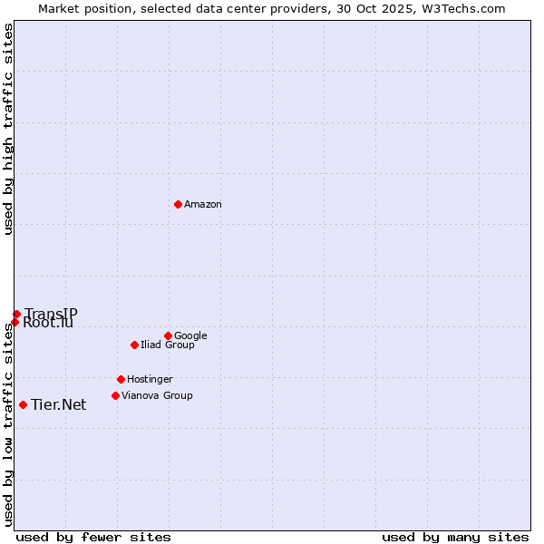 Market position of Tier.Net vs. TransIP vs. Root.lu