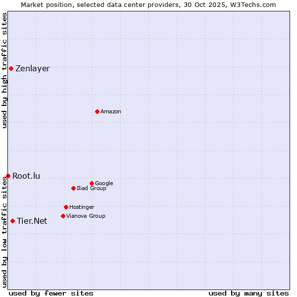 Market position of Tier.Net vs. Zenlayer vs. Root.lu
