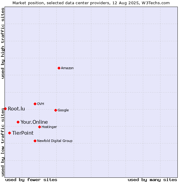 Market position of Your.Online vs. TierPoint vs. Root.lu
