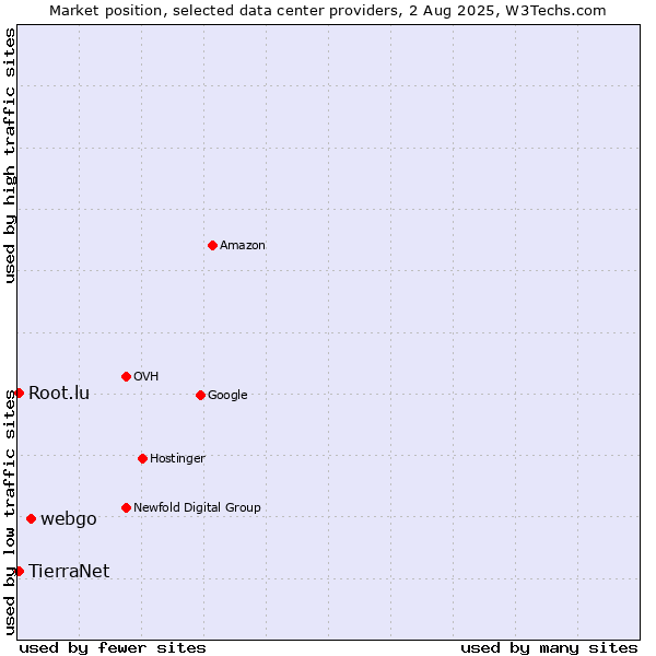 Market position of webgo vs. TierraNet vs. Root.lu