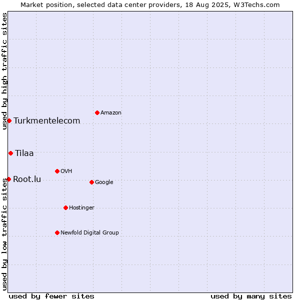 Market position of Tilaa vs. Turkmentelecom vs. Root.lu