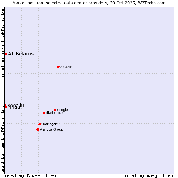 Market position of Tilaa vs. A1 Belarus vs. Root.lu
